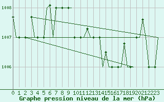 Courbe de la pression atmosphrique pour Milano / Malpensa
