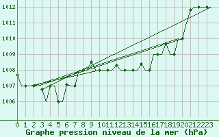 Courbe de la pression atmosphrique pour Gnes (It)