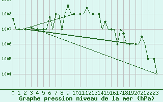 Courbe de la pression atmosphrique pour Gnes (It)