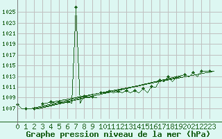 Courbe de la pression atmosphrique pour Tivat