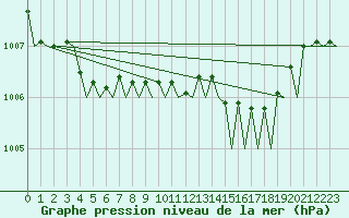 Courbe de la pression atmosphrique pour Euro Platform