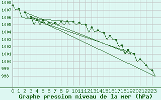 Courbe de la pression atmosphrique pour Evenes