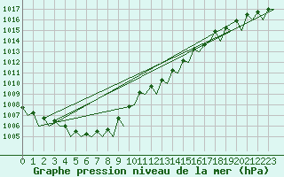 Courbe de la pression atmosphrique pour Frankfort (All)