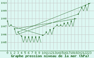 Courbe de la pression atmosphrique pour Northolt