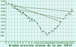 Courbe de la pression atmosphrique pour Le Goeree