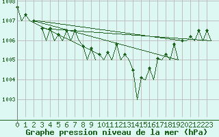 Courbe de la pression atmosphrique pour Gnes (It)