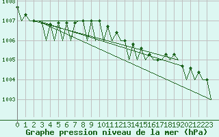 Courbe de la pression atmosphrique pour Euro Platform