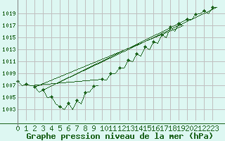 Courbe de la pression atmosphrique pour Vaasa