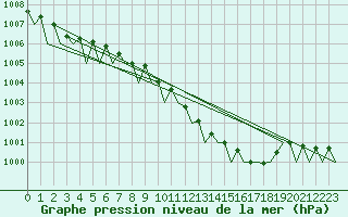 Courbe de la pression atmosphrique pour Celle