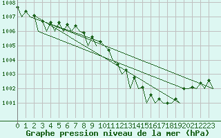 Courbe de la pression atmosphrique pour Noervenich