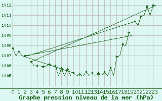 Courbe de la pression atmosphrique pour Volkel