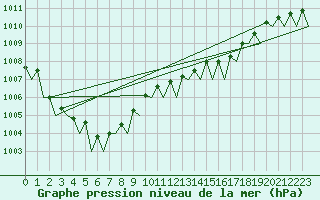 Courbe de la pression atmosphrique pour Hamburg-Fuhlsbuettel