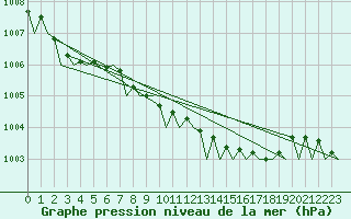 Courbe de la pression atmosphrique pour Platform Awg-1 Sea