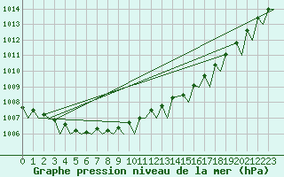 Courbe de la pression atmosphrique pour Floro