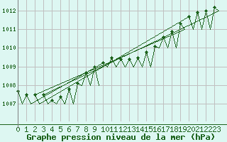 Courbe de la pression atmosphrique pour Groningen Airport Eelde