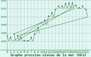 Courbe de la pression atmosphrique pour Hasvik