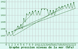 Courbe de la pression atmosphrique pour Bueckeburg