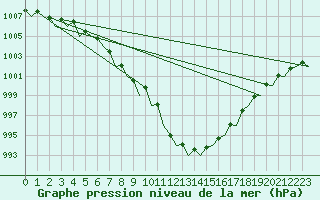 Courbe de la pression atmosphrique pour Oostende (Be)
