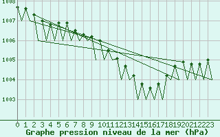 Courbe de la pression atmosphrique pour Berlin-Schoenefeld