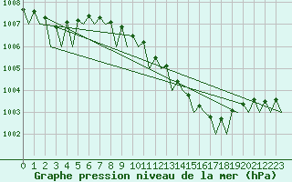 Courbe de la pression atmosphrique pour Berlin-Schoenefeld