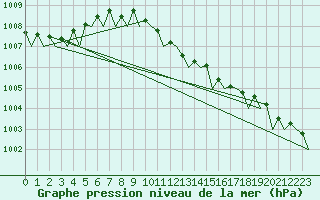 Courbe de la pression atmosphrique pour Groningen Airport Eelde