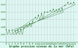 Courbe de la pression atmosphrique pour Platform P11-b Sea