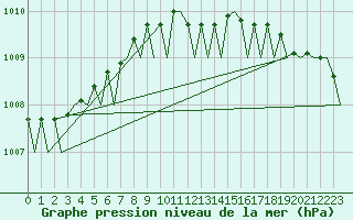 Courbe de la pression atmosphrique pour Hannover