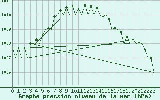 Courbe de la pression atmosphrique pour London / Heathrow (UK)