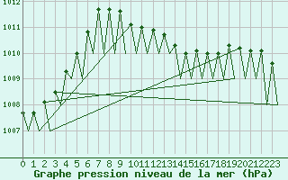 Courbe de la pression atmosphrique pour Erfurt-Bindersleben