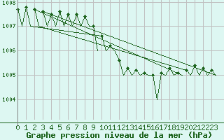 Courbe de la pression atmosphrique pour Rotterdam Airport Zestienhoven