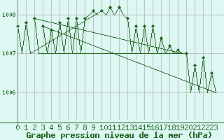 Courbe de la pression atmosphrique pour Haugesund / Karmoy