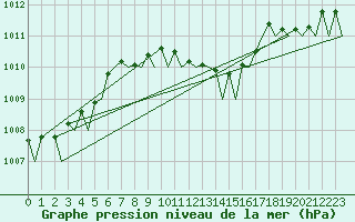 Courbe de la pression atmosphrique pour Gilze-Rijen