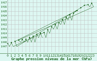 Courbe de la pression atmosphrique pour Bardufoss