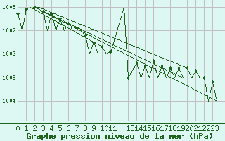 Courbe de la pression atmosphrique pour Skelleftea Airport