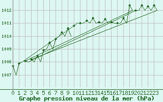 Courbe de la pression atmosphrique pour Le Goeree