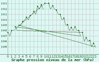 Courbe de la pression atmosphrique pour Schaffen (Be)