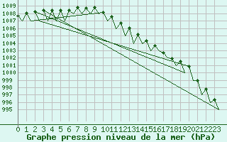 Courbe de la pression atmosphrique pour Cork Airport
