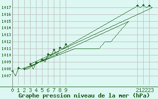 Courbe de la pression atmosphrique pour Barcelona / Aeropuerto