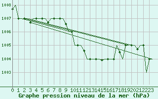 Courbe de la pression atmosphrique pour Adana / Incirlik