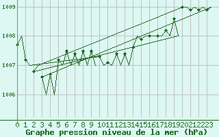 Courbe de la pression atmosphrique pour Tirana