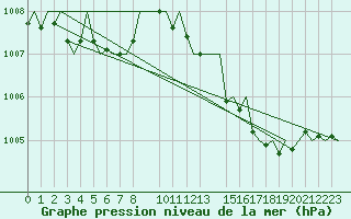 Courbe de la pression atmosphrique pour Faro / Aeroporto