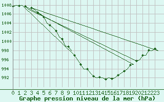 Courbe de la pression atmosphrique pour Kirkwall Airport