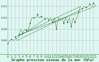 Courbe de la pression atmosphrique pour Bratislava Ivanka