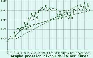 Courbe de la pression atmosphrique pour Duesseldorf