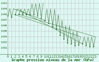 Courbe de la pression atmosphrique pour Niederstetten