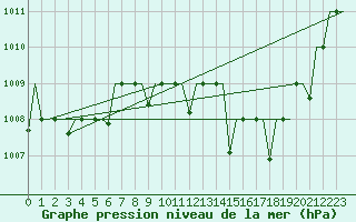 Courbe de la pression atmosphrique pour Hassi-Messaoud