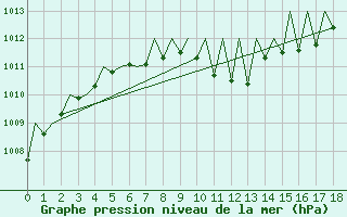 Courbe de la pression atmosphrique pour Klagenfurt-Flughafen
