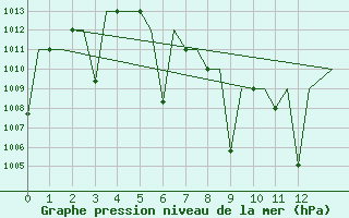 Courbe de la pression atmosphrique pour Coimbatore / Peelamedu