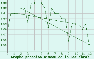 Courbe de la pression atmosphrique pour Coimbatore / Peelamedu