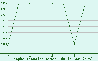 Courbe de la pression atmosphrique pour Malatya / Erhac